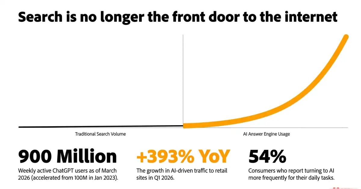 Search is no longer the front door to the internet. 900M ChatGPT users, 393% YoY AI traffic growth, 54% consumers turning to AI.