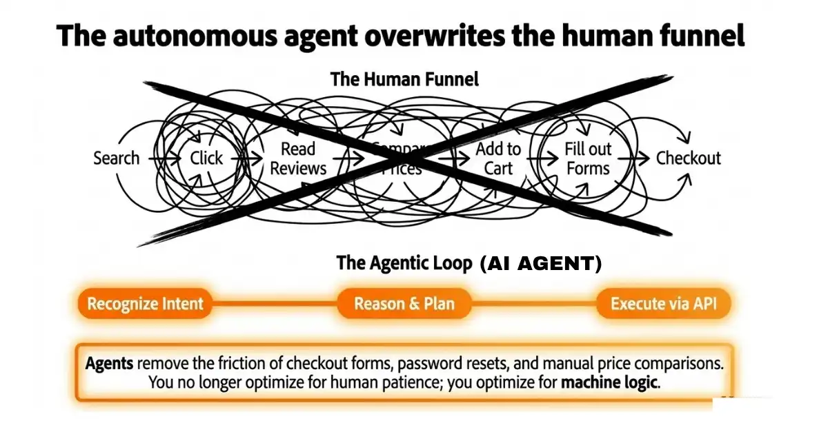 The autonomous agent overwrites the human funnel. You no longer optimize for human patience, you optimize for machine logic.