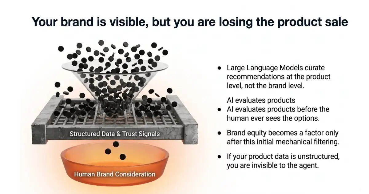 Your brand is visible but you are losing the product sale. LLMs curate at the product level not the brand level.