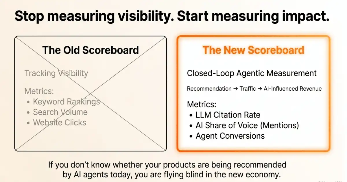 Stop measuring visibility, start measuring impact. New metrics: LLM citation rate, AI share of voice, agent conversions.